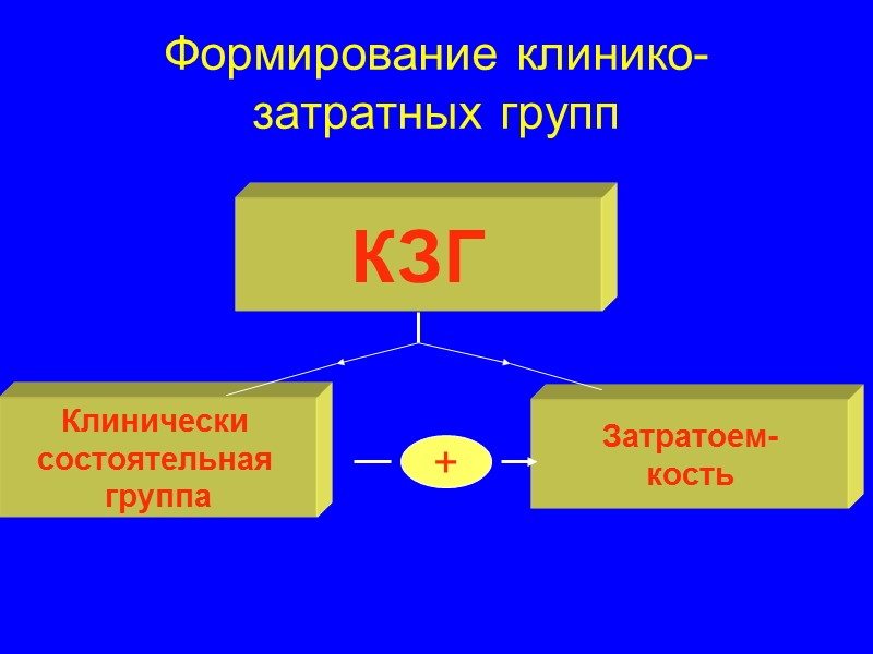 Формирование клинико-затратных групп КЗГ Затратоем- кость Клинически  состоятельная  группа +